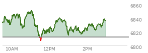 At 02:07 PM EST, the S and P 500 last traded at 6830.76,  up 18.13 points or 0.27%, which is 0.2 points below the open, 24.05 points above the low of the day, and 20.79 points below the high of the day