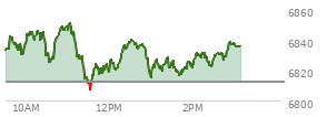 At 02:35 PM EST, the S and P 500 last traded at 6830.92,  up 18.29 points or 0.27%, which is 0.04 points below the open, 24.21 points above the low of the day, and 20.63 points below the high of the day