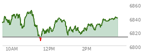 At 02:55 PM EST, the S and P 500 last traded at 6836.9,  up 24.27 points or 0.36%, which is 5.94 points above the open, 30.19 points above the low of the day, and 14.65 points below the high of the day