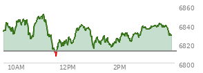 At 03:16 PM EST, the S and P 500 last traded at 6838.29,  up 25.66 points or 0.38%, which is 7.33 points above the open, 31.58 points above the low of the day, and 13.26 points below the high of the day
