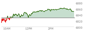 At 04:01 PM EST, the S and P 500 last traded at 6829.37,  up 16.74 points or 0.25%, which is 1.59 points below the open, 22.66 points above the low of the day, and 22.18 points below the high of the day