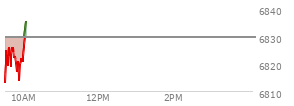 At 09:34 AM EST, the S and P 500 last traded at 6819.01,  down 10.36 points or -0.15%, which is 3.72 points above the open, 7.93 points above the low of the day, and 8.11 points below the high of the day