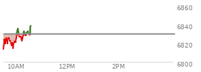 At 09:44 AM EST, the S and P 500 last traded at 6822.35,  down 7.02 points or -0.10%, which is 7.06 points above the open, 11.27 points above the low of the day, and 6.41 points below the high of the day