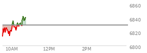 At 10:00 AM EST, the S and P 500 last traded at 6825.86,  down 3.51 points or -0.05%, which is 10.57 points above the open, 15.43 points above the low of the day, and 2.9 points below the high of the day