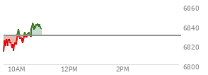 At 10:09 AM EST, the S and P 500 last traded at 6827.15,  down 2.22 points or -0.03%, which is 11.86 points above the open, 16.72 points above the low of the day, and 9.62 points below the high of the day