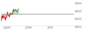 At 10:21 AM EST, the S and P 500 last traded at 6828.74,  down 0.63 points or -0.01%, which is 13.45 points above the open, 18.31 points above the low of the day, and 8.03 points below the high of the day