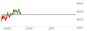 At 10:45 AM EST, the S and P 500 last traded at 6839.98,  up 10.61 points or 0.16%, which is 24.69 points above the open, 29.55 points above the low of the day, and 2.97 points below the high of the day