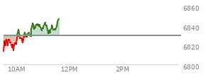 At 10:47 AM EST, the S and P 500 last traded at 6841.87,  up 12.5 points or 0.18%, which is 26.58 points above the open, 31.44 points above the low of the day, and 1.08 points below the high of the day