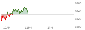 At 11:09 AM EST, the S and P 500 last traded at 6839.27,  up 9.9 points or 0.15%, which is 23.98 points above the open, 28.84 points above the low of the day, and 4.13 points below the high of the day