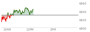 At 11:41 AM EST, the S and P 500 last traded at 6846.23,  up 16.86 points or 0.25%, which is 30.94 points above the open, 35.8 points above the low of the day, and 2.25 points below the high of the day