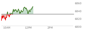 At 11:51 AM EST, the S and P 500 last traded at 6839.04,  up 9.67 points or 0.14%, which is 23.75 points above the open, 28.61 points above the low of the day, and 9.44 points below the high of the day