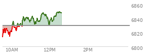 At 11:55 AM EST, the S and P 500 last traded at 6837.73,  up 8.36 points or 0.12%, which is 22.44 points above the open, 27.3 points above the low of the day, and 10.75 points below the high of the day