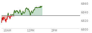 At 12:15 PM EST, the S and P 500 last traded at 6843.11,  up 13.74 points or 0.20%, which is 27.82 points above the open, 32.68 points above the low of the day, and 5.37 points below the high of the day