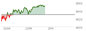 At 12:39 PM EST, the S and P 500 last traded at 6848.46,  up 19.09 points or 0.28%, which is 33.17 points above the open, 38.03 points above the low of the day, and 1.81 points below the high of the day