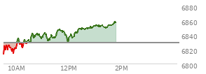 At 12:59 PM EST, the S and P 500 last traded at 6851.87,  up 22.5 points or 0.33%, which is 36.58 points above the open, 41.44 points above the low of the day, and 2.05 points below the high of the day