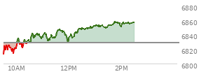 At 01:35 PM EST, the S and P 500 last traded at 6853.26,  up 23.89 points or 0.35%, which is 37.97 points above the open, 42.83 points above the low of the day, and 1.66 points below the high of the day