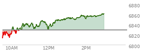 At 01:51 PM EST, the S and P 500 last traded at 6857.05,  up 27.68 points or 0.41%, which is 41.76 points above the open, 46.62 points above the low of the day, and 0.98 points below the high of the day