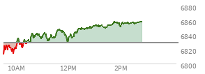 At 01:53 PM EST, the S and P 500 last traded at 6856.1,  up 26.73 points or 0.39%, which is 40.81 points above the open, 45.67 points above the low of the day, and 1.93 points below the high of the day