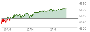 At 02:27 PM EST, the S and P 500 last traded at 6856.96,  up 27.59 points or 0.40%, which is 41.67 points above the open, 46.53 points above the low of the day, and 1.07 points below the high of the day