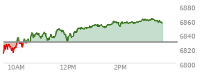 At 02:57 PM EST, the S and P 500 last traded at 6860.72,  up 31.35 points or 0.46%, which is 45.43 points above the open, 50.29 points above the low of the day, and 0.15 points below the high of the day