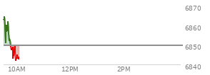 At 09:33 AM EST, the S and P 500 last traded at 6865.47,  up 15.75 points or 0.23%, which is 1 points below the open, 4.49 points above the low of the day, and 1 points below the high of the day