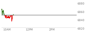 At 09:47 AM EST, the S and P 500 last traded at 6849.48,  down 0.24 points or 0.00%, which is 16.99 points below the open, 1.29 points above the low of the day, and 16.99 points below the high of the day
