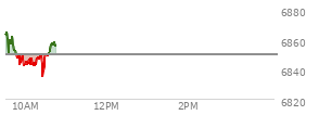 At 10:07 AM EST, the S and P 500 last traded at 6846.02,  down 3.7 points or -0.05%, which is 20.45 points below the open, 5.75 points above the low of the day, and 20.45 points below the high of the day