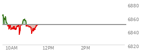 At 10:35 AM EST, the S and P 500 last traded at 6851.64,  up 1.92 points or 0.03%, which is 14.83 points below the open, 16.47 points above the low of the day, and 14.83 points below the high of the day