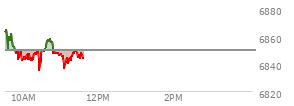 At 10:51 AM EST, the S and P 500 last traded at 6847.32,  down 2.4 points or -0.04%, which is 19.15 points below the open, 12.15 points above the low of the day, and 19.15 points below the high of the day