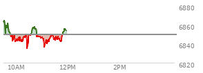 At 11:17 AM EST, the S and P 500 last traded at 6845.38,  down 4.34 points or -0.06%, which is 21.09 points below the open, 10.21 points above the low of the day, and 21.09 points below the high of the day
