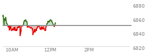 At 11:35 AM EST, the S and P 500 last traded at 6844.74,  down 4.98 points or -0.07%, which is 21.73 points below the open, 9.57 points above the low of the day, and 21.73 points below the high of the day