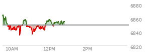 At 11:57 AM EST, the S and P 500 last traded at 6856.56,  up 6.84 points or 0.10%, which is 9.91 points below the open, 21.39 points above the low of the day, and 9.91 points below the high of the day