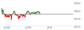 At 12:19 PM EST, the S and P 500 last traded at 6853.37,  up 3.65 points or 0.05%, which is 13.1 points below the open, 18.2 points above the low of the day, and 13.1 points below the high of the day