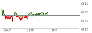 At 12:45 PM EST, the S and P 500 last traded at 6855.14,  up 5.42 points or 0.08%, which is 11.33 points below the open, 19.97 points above the low of the day, and 11.33 points below the high of the day