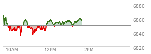 At 12:47 PM EST, the S and P 500 last traded at 6854.73,  up 5.01 points or 0.07%, which is 11.74 points below the open, 19.56 points above the low of the day, and 11.74 points below the high of the day