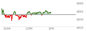 At 01:13 PM EST, the S and P 500 last traded at 6849.79,  up .07 points or 0.00%, which is 16.68 points below the open, 14.62 points above the low of the day, and 16.68 points below the high of the day