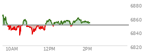 At 01:23 PM EST, the S and P 500 last traded at 6855.47,  up 5.75 points or 0.08%, which is 11 points below the open, 20.3 points above the low of the day, and 11 points below the high of the day