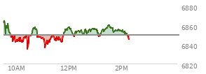 At 01:37 PM EST, the S and P 500 last traded at 6857.74,  up 8.02 points or 0.12%, which is 8.73 points below the open, 22.57 points above the low of the day, and 8.73 points below the high of the day