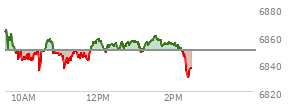 At 01:45 PM EST, the S and P 500 last traded at 6853.82,  up 4.1 points or 0.06%, which is 12.65 points below the open, 18.65 points above the low of the day, and 12.65 points below the high of the day