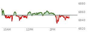 At 01:53 PM EST, the S and P 500 last traded at 6855.14,  up 5.42 points or 0.08%, which is 11.33 points below the open, 19.97 points above the low of the day, and 11.33 points below the high of the day