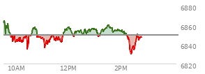 At 02:03 PM EST, the S and P 500 last traded at 6854.29,  up 4.57 points or 0.07%, which is 12.18 points below the open, 19.12 points above the low of the day, and 12.18 points below the high of the day