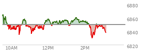 At 02:23 PM EST, the S and P 500 last traded at 6829.84,  down 19.88 points or -0.29%, which is 36.63 points below the open, 0.6 points above the low of the day, and 36.63 points below the high of the day
