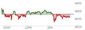At 03:11 PM EST, the S and P 500 last traded at 6844.33,  down 5.39 points or -0.08%, which is 22.14 points below the open, 17.21 points above the low of the day, and 22.14 points below the high of the day