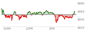 At 03:31 PM EST, the S and P 500 last traded at 6842.51,  down 7.21 points or -0.11%, which is 23.96 points below the open, 15.39 points above the low of the day, and 23.96 points below the high of the day