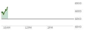 At 09:33 AM EST, the S and P 500 last traded at 6875.25,  up 18.13 points or 0.26%, which is 8.93 points above the open, 8.93 points above the low of the day, and 3.44 points below the high of the day