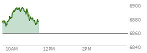 At 10:33 AM EST, the S and P 500 last traded at 6894.95,  up 37.83 points or 0.55%, which is 28.63 points above the open, 28.63 points above the low of the day, and 0.83 points below the high of the day