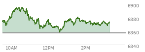 At 11:53 AM EST, the S and P 500 last traded at 6872.55,  up 15.43 points or 0.23%, which is 6.23 points above the open, 9.66 points above the low of the day, and 23.23 points below the high of the day