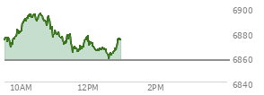 At 12:19 PM EST, the S and P 500 last traded at 6865.48,  up 8.36 points or 0.12%, which is 0.84 points below the open, 2.59 points above the low of the day, and 30.3 points below the high of the day