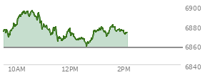 At 12:37 PM EST, the S and P 500 last traded at 6859.07,  up 1.95 points or 0.03%, which is 7.25 points below the open, 0.03 points above the low of the day, and 36.71 points below the high of the day