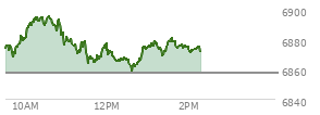 At 01:19 PM EST, the S and P 500 last traded at 6872.8,  up 15.68 points or 0.23%, which is 6.48 points above the open, 14.49 points above the low of the day, and 22.98 points below the high of the day